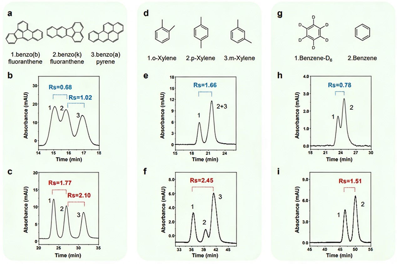 Chromatographic separation of key substance groups